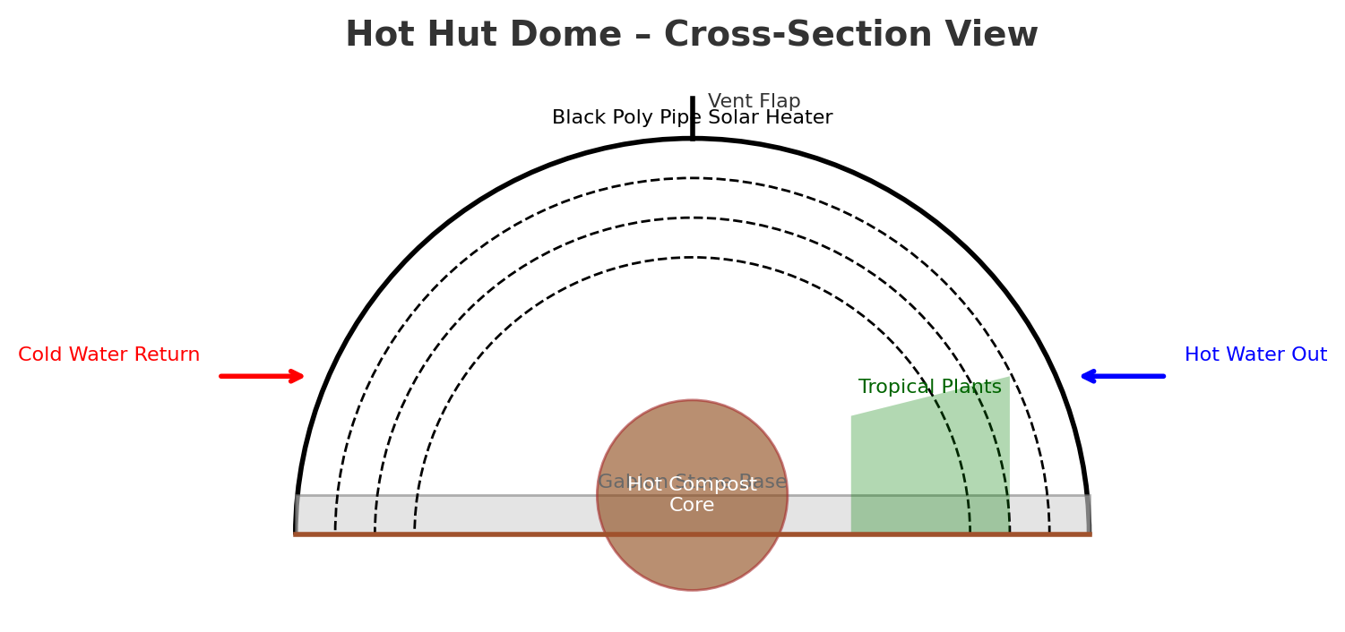 Dome cross-section showing wall layers, insulation, and waterproofing membrane